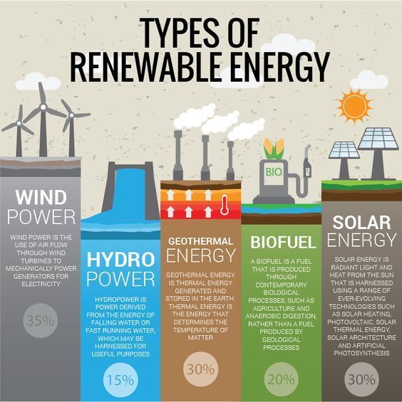 types of renewable energy